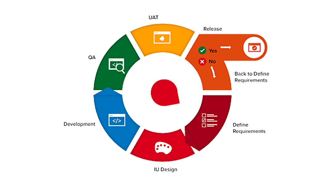 Agile Development Processes